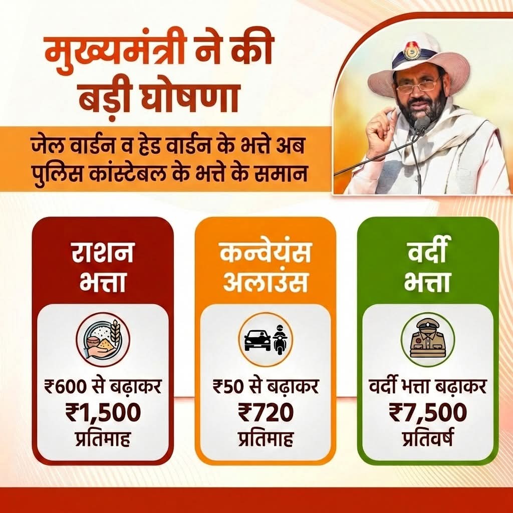 BJP4Haryana's tweet photo. मुख्यमंत्री श्री @NayabSainiBJP जी ने की बड़ी घोषणा

जेल वार्डन व हेड वार्डन के भत्ते अब पुलिस कांस्टेबल के भत्ते के समान https://t.co/U9RJd0UDZ1