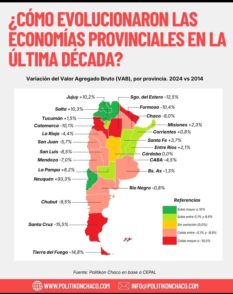 Cuando decimos que, si a Neuquén le va bien al país le va bien.
Neuquén es la provincia que más creció con relación al 2023  y también en la última década, pasando a ubicarse en la quinta economía del país (4,4% de participación), con un incremento en su participación en la