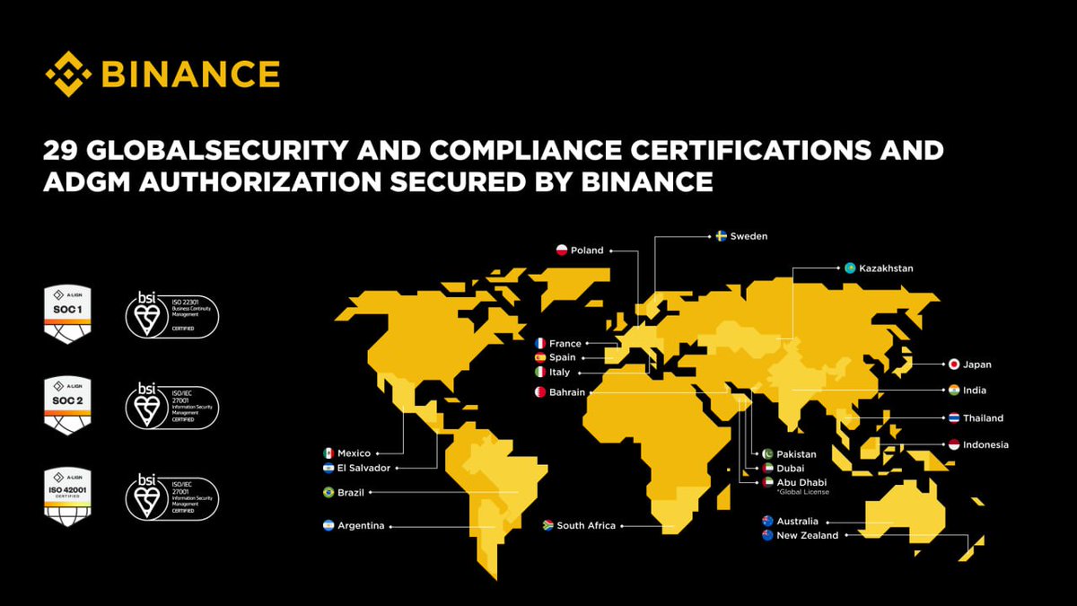 Redefining industry standards.

From earning the landmark ADGM authorization to securing 29 global security and compliance certifications, Binance is defining what it means to operate at the highest standards of global finance.

Read more binance.com/en/blog/regula…