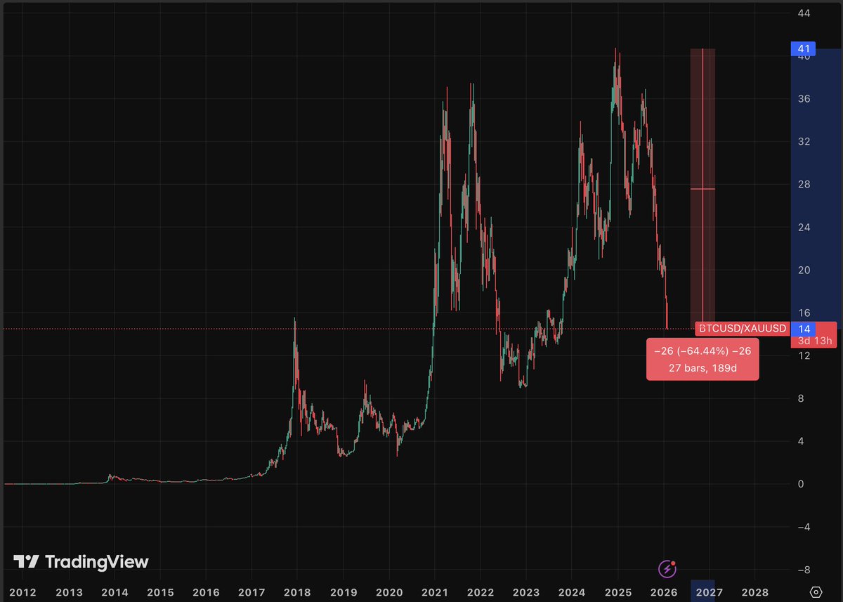 johnwernsten's tweet photo. BTC is down 65% from its ATH, and again down below its 2017 high priced in gold.

Even priced in USD, BTC is just up 1.3% since its high in 2021—that's a 0.25% annual return over the past 5 years. Even low yielding bonds beat that.

Considering inflation, that's a negative return https://t.co/EF2eOyK2pH