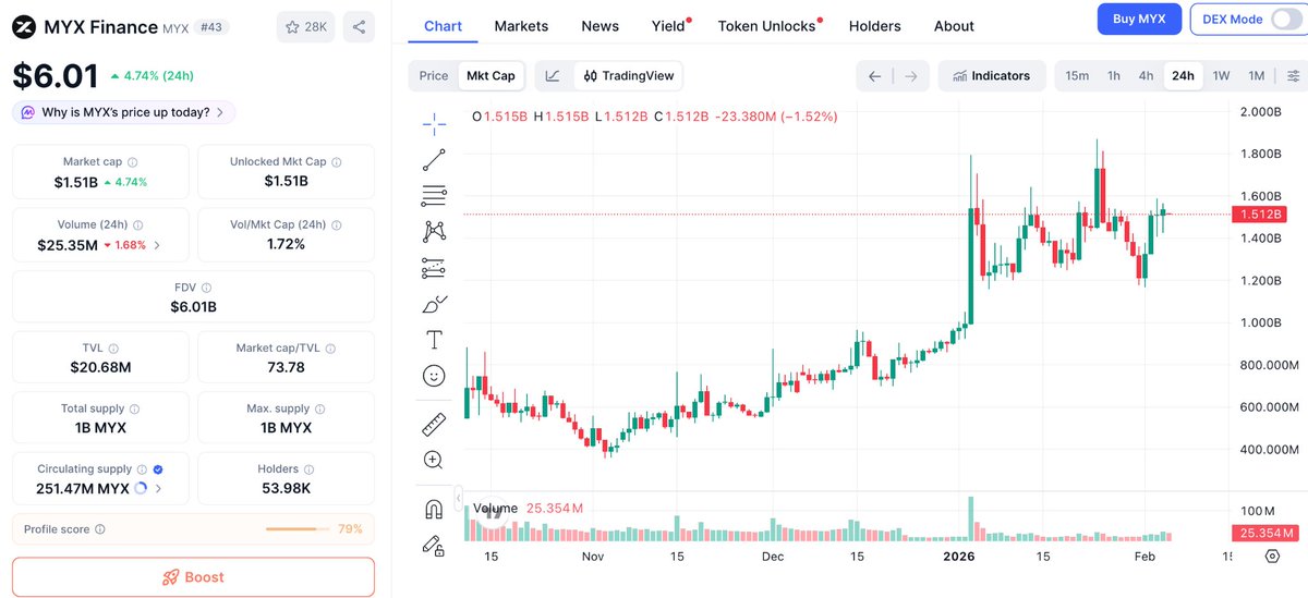 in this market $MYX looks weirdly strong and thats not random

while most alts bleed and print lower lows $MYX keeps structure and refuses to break even after pullbacks
price stays above key levels and buyers step in faster than ppl expect

this usually happens when sellers are