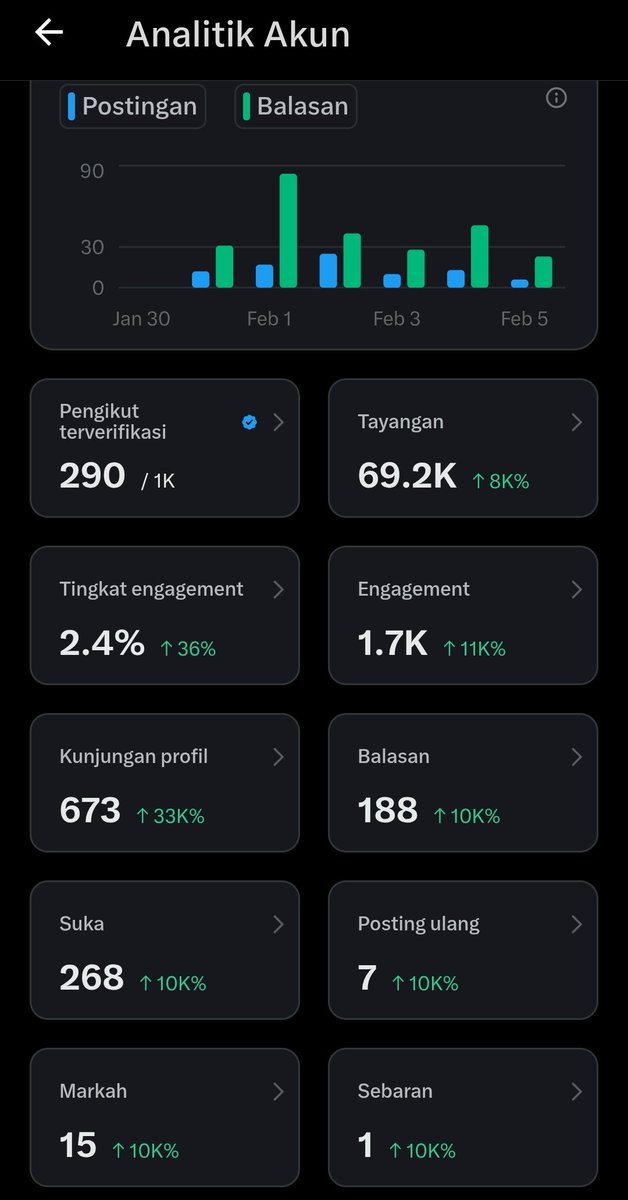 shrxl_'s tweet image. Update perkembangan hari ini. Masih kurang gays Hayuu siapa yg mau jbjb reply aja di bawa yg cenblue garansi pasti follback. Mari grow bareng dan saling silaturahmi
