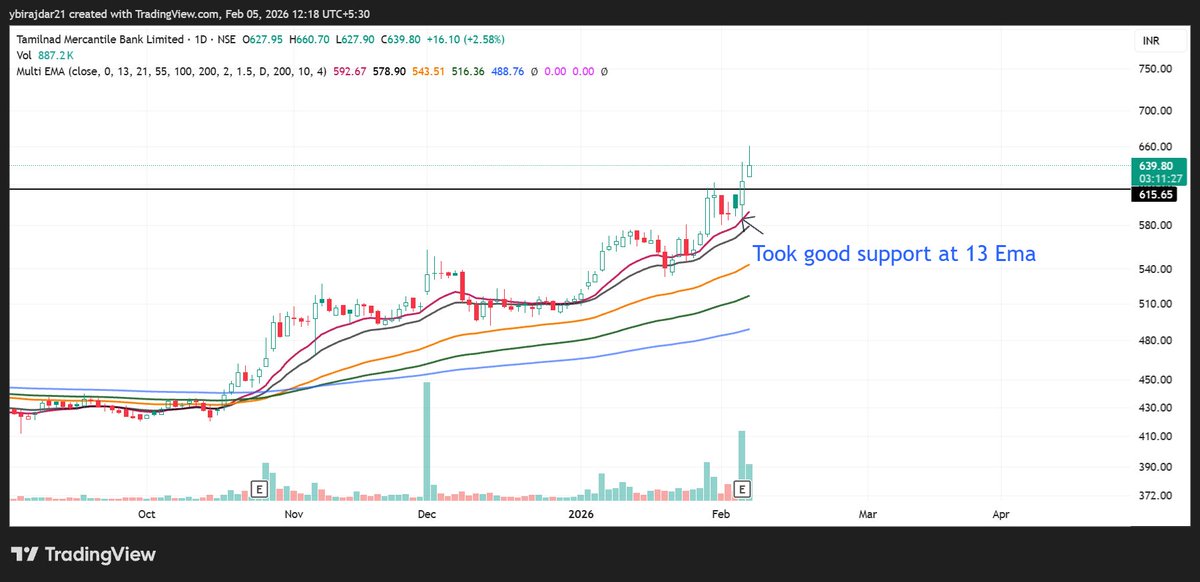 #TMB 
It took a support at 13 EMA. Stock started its upward journey after a good quarterly result.
