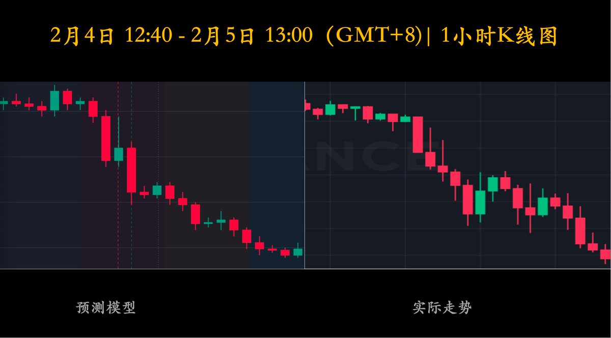 当大部分人还在恐慌时，我们已经手持剧本。

下一个时间窗口，正在加载中...

2月4日原本预计的短期回暖拉升在亚欧时段低成交量环境下“夭折”，美股开盘后直接连续下跌

本周视频以及下一个重要节点 - youtu.be/g6IXkv5xaio 

#BTC #Crypto