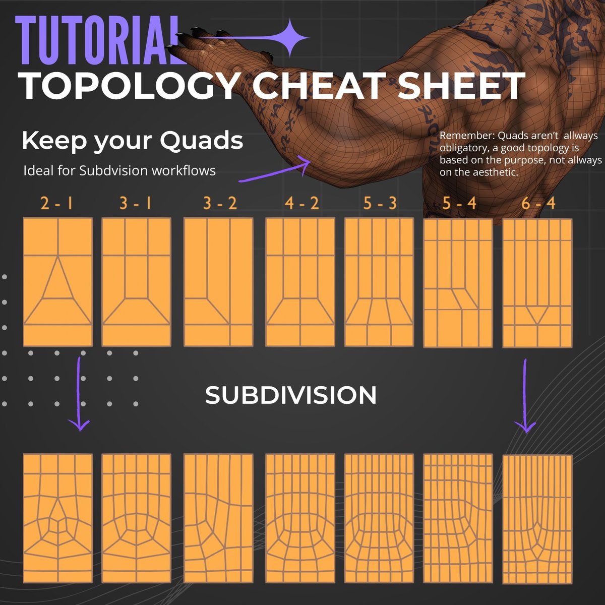 Check out this beautifully presented Blender Topology Cheat Sheet shared by <a href="/_vlightning/">VLightning 💖✨3D Model Commissions open</a>! Perfect for anyone leveling up their #B3D or #VTuber modeling!