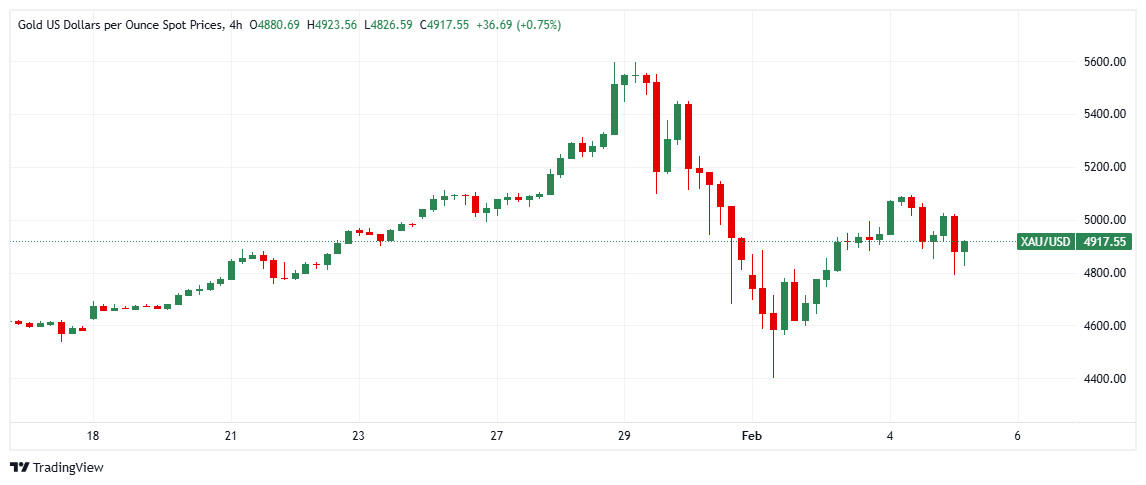 Altın, güçlü dolar ve temkinli Fed mesajlarıyla 4.790$ civarına geri çekildi; kısa vadede görünüm ayı, uzun vadede ise yükseliş devam ediyor.

Destek: 4785 – 4700 – 4635 | Direnç: 4900 – 5000 – 5120

t.me/+cjzvxeirB1Q3Y…

#forex #dolar #altın #gümüş #bist #gold