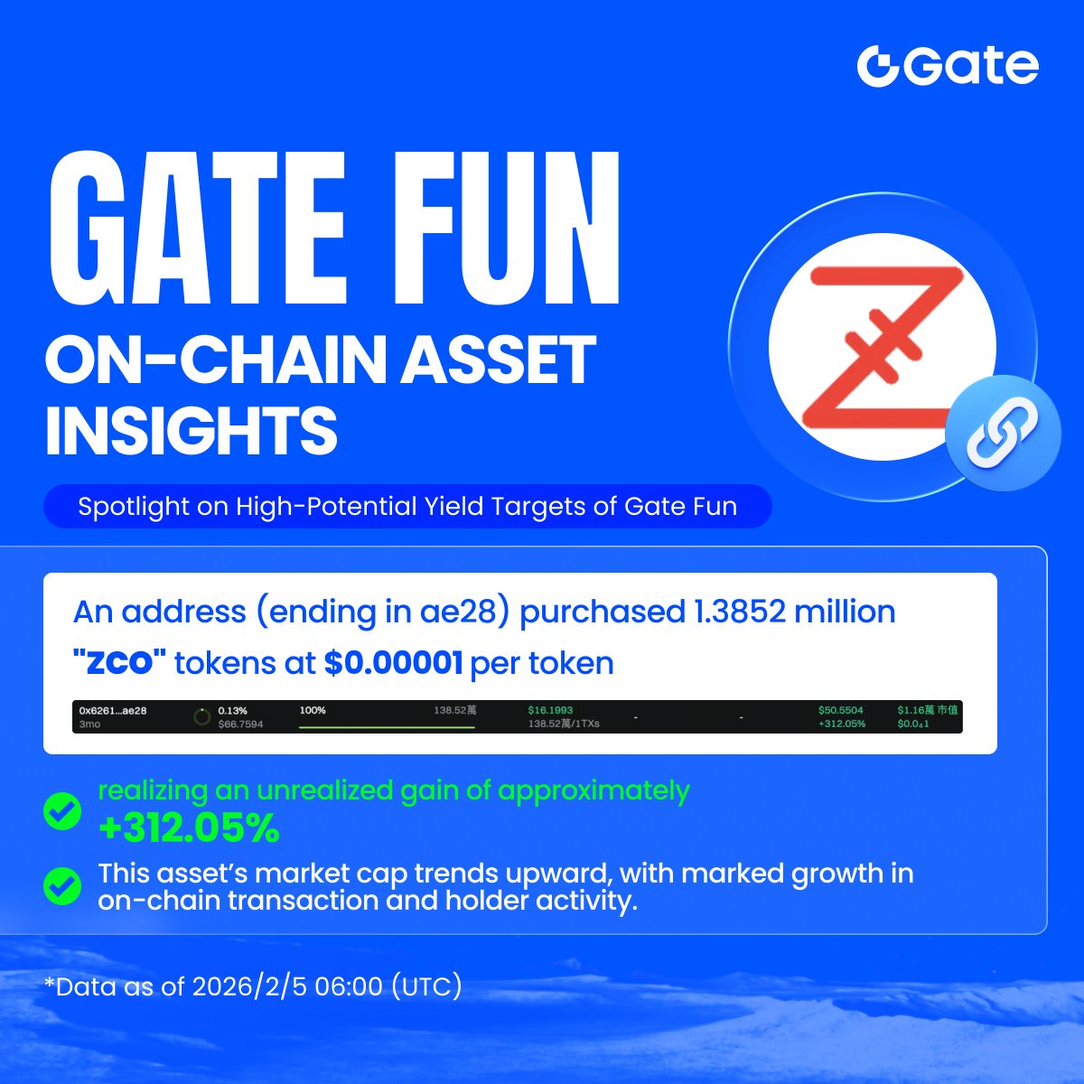 Gate_Fun's tweet photo. 🎖️Gate Fun On-Chain Asset Insights 丨 2/5 06:00 (UTC)

An address (ending in ae28) purchased 1.3852 million "ZCO" tokens at $0.00001 per token, realizing an unrealized gain of approximately +312.05%.💡

Token Link 👇
https://t.co/8pBEU6btQz

This asset’s market cap shows a sustained upward trend, with synchronized growth in on-chain transaction and holding activity.

📊 Explore more trending assets on Gate Fun:
https://t.co/2Qh3nnjzEZ