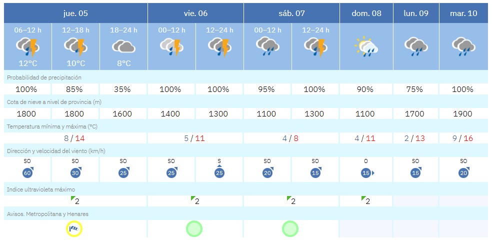 Buenos días, despierta la mañana en Torres con 8º y mucha lluvia que nos acompañará hasta el mediodía, por la tarde ambiente nuboso con menos precipitaciones. Ligero descenso de la temperatura de cara a mañana #FelizJueves