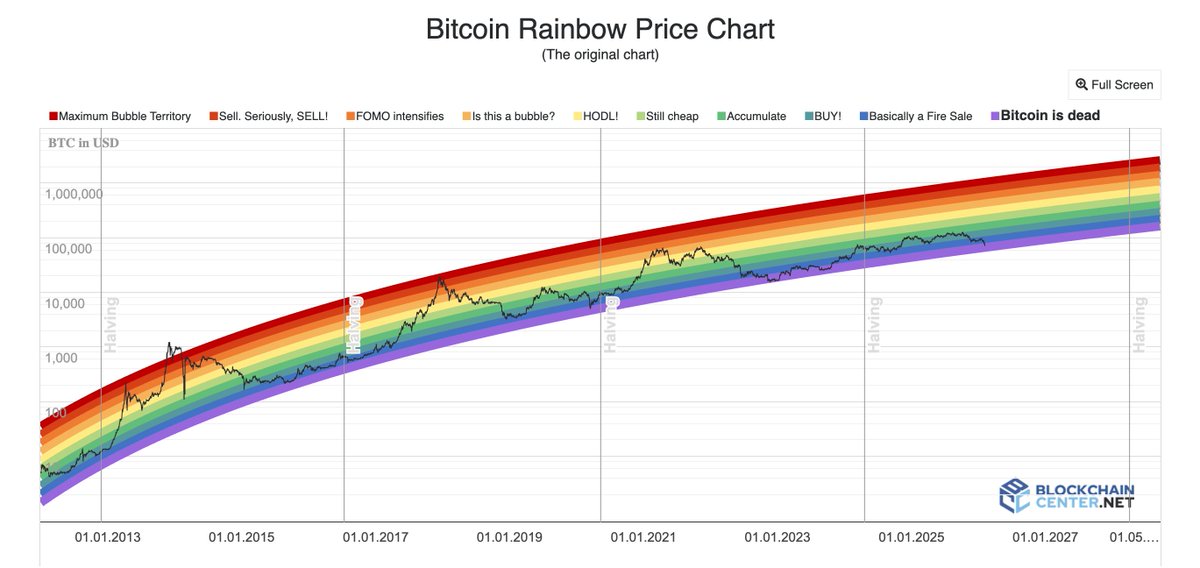 We just touched Bitcoin is dead