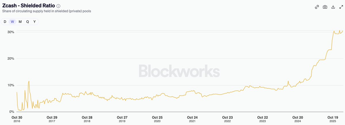 Like $ZEC / zcash as a privacy-native, fully encrypted store of value asset. Thematically, privacy will only continue to become more imperative as money and capital flows continues to move online digitally and via onchain infrastructure