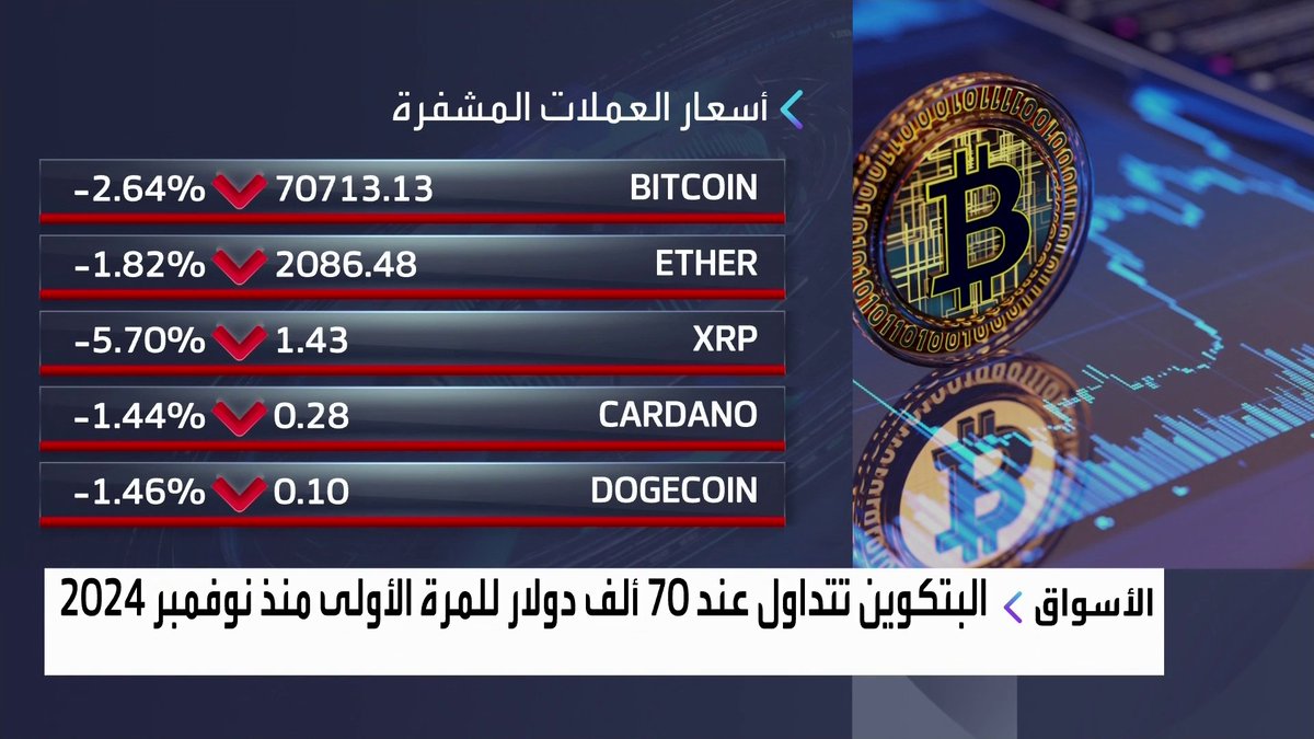 البتكوين تتداول عند 70 ألف دولار للمرة الأولى منذ نوفمبر 2024. البتكوين متراجعة بأكثر من 40% منذ القمة المسجلة في أكتوبر 2025 افتتاح الأسواق _Business 