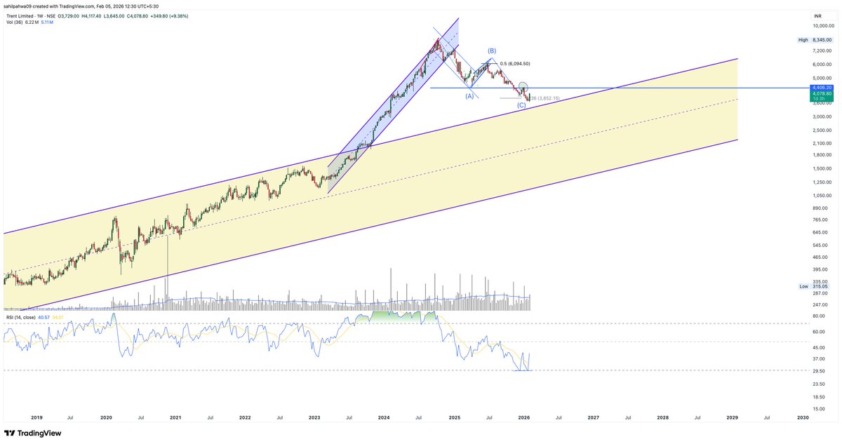 Sahilpahwa09's tweet image. Finding support near the marked Fibonacci level!!

However, till we don’t get a close above 4400–4500, the stock remains in correction mode!!
#TRENT