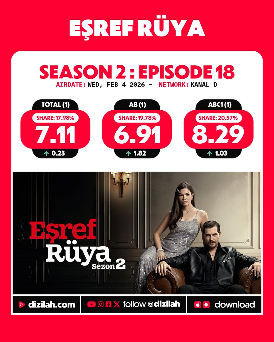 📈 Ratings: #EşrefRüya on Kanal D!