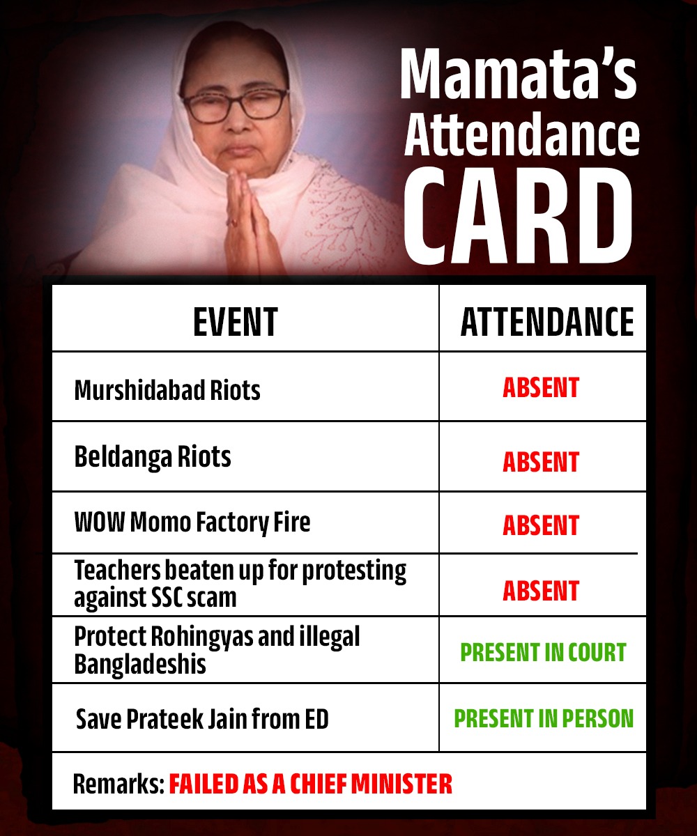 It was good to see Mamata Banerjee appear in front of the Supreme Court yesterday.

But where was she all this time when Bengalis were being assaulted or killed in different parts of West Bengal⁉️

When 27 people were burned alive in Anandapur, she did not once visit the site‼️