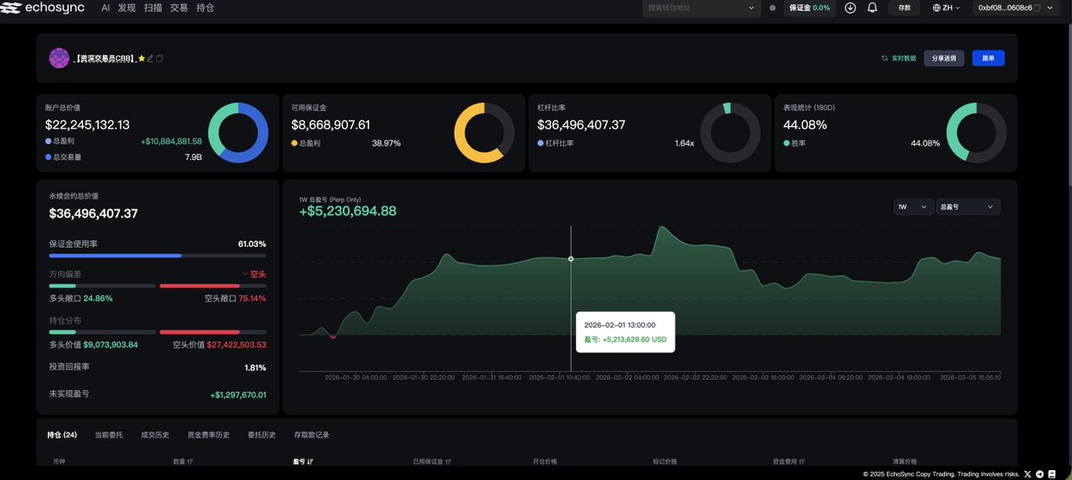 🏃‍♂️ 猎手跑了！铜价上不去？CBB 平保离场！🥊 刚才那个巨鲸还在 6块钱加仓买铜。 结果转头这位 CBB 大佬 就在 5.8块 卖了！

🔥 跑路实录：
💨 操作：卖了 5万多刀 的铜。 

😐 盈亏：亏了 180块 (等于白玩，保本跑)。 

🤔 身份：这可是专门搞“猎杀”的大空头啊！他都不看涨了

echosync.io/zh/trader/0xef…
