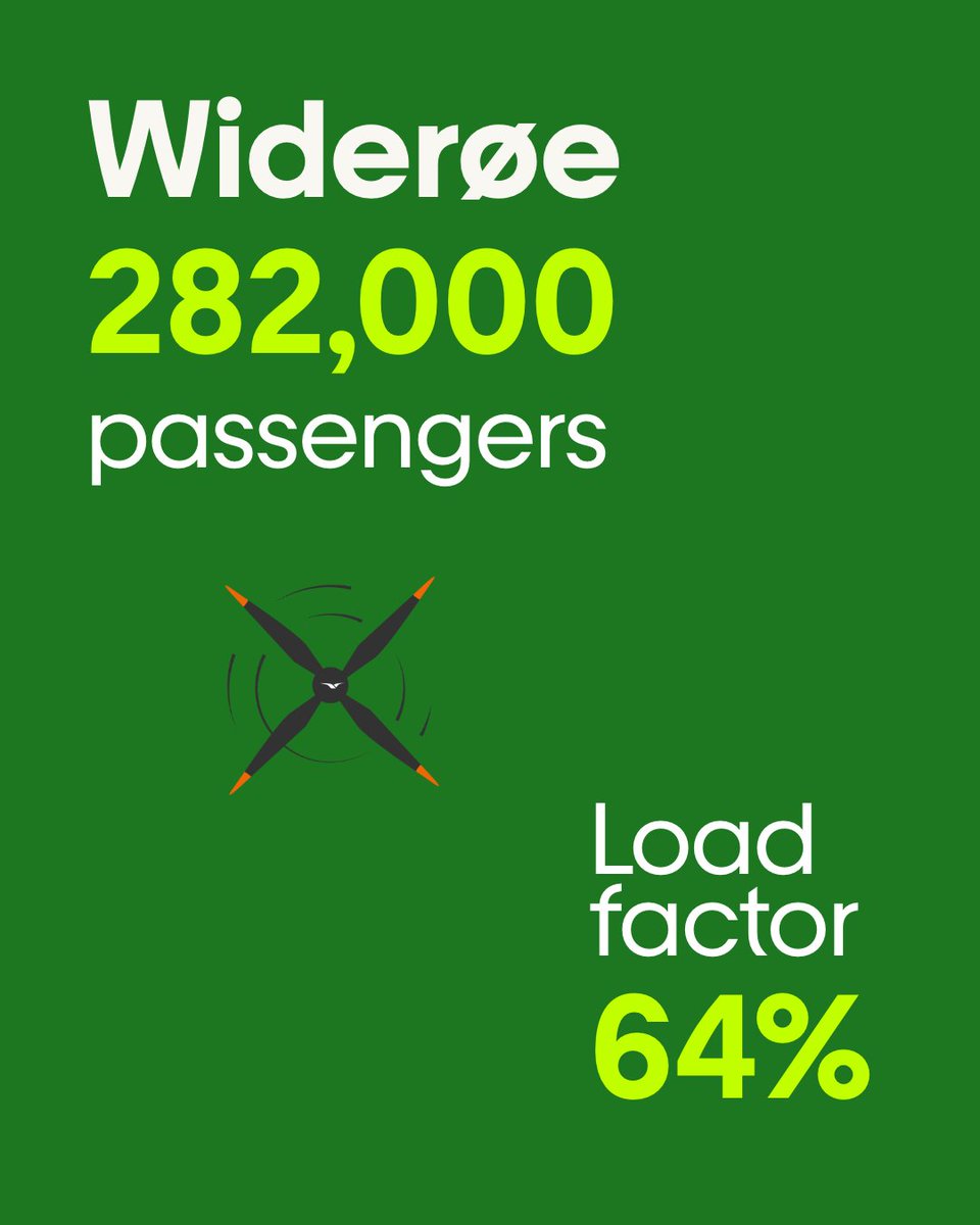 Fly_Norwegian's tweet photo. In January, Norwegian had 1,239,647 passengers, while
@FlyWideroe had 282,259 passengers, bringing the group total to 1.52 million. https://t.co/d1pMwbHNZZ