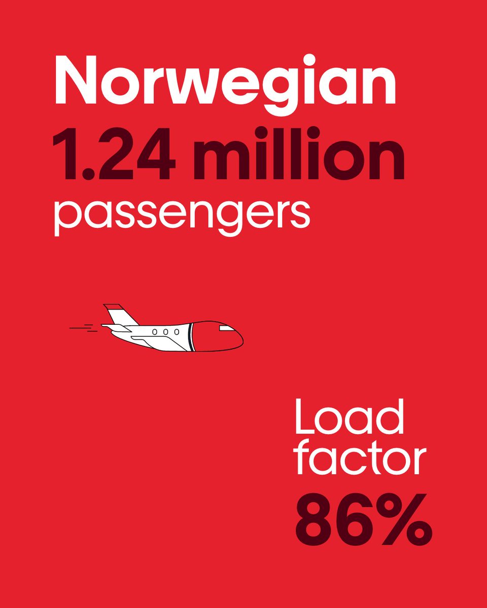 Fly_Norwegian's tweet photo. In January, Norwegian had 1,239,647 passengers, while
@FlyWideroe had 282,259 passengers, bringing the group total to 1.52 million. https://t.co/d1pMwbHNZZ