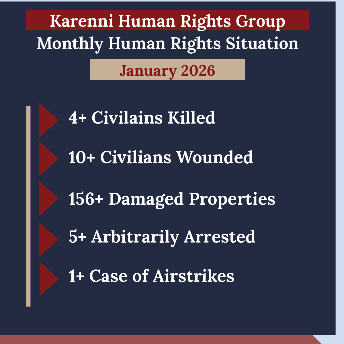 KarenniHR's tweet photo. 📌January 2026 Overview of #HRVs in #Karenni State

📄Key Findings:

🔴 4+ killed
🫂 10+ injured
🔥 156+ damaged properties
✈️ 1+ Airstrike https://t.co/UFIO8Hs7dC