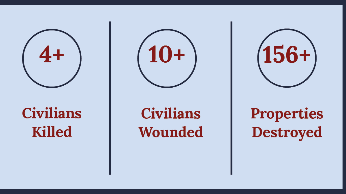 KarenniHR's tweet photo. 📌January 2026 Overview of #HRVs in #Karenni State

📄Key Findings:

🔴 4+ killed
🫂 10+ injured
🔥 156+ damaged properties
✈️ 1+ Airstrike https://t.co/UFIO8Hs7dC