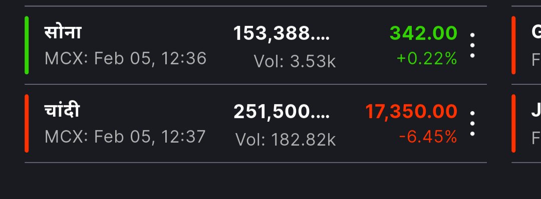 Silver आज भी 17000 टूट गई है 
इस समय का प्राइस 251500 है 

#silversqueeze 
#Silver #GOLD