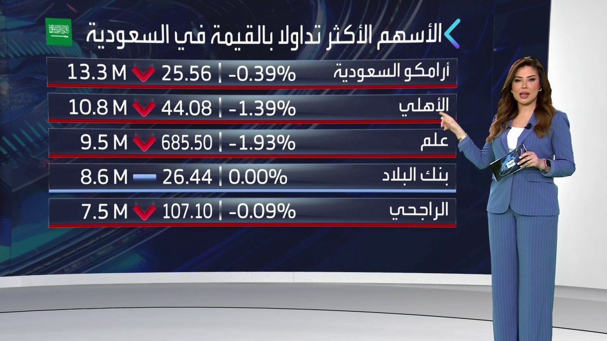 جولة على افتتاح السوق السعودية مع MayKhadra_bn: مؤشر السوق يفتتح الجلسة على تراجع. نمو أرباح بنك البلاد السنوية 3% إلى 817 مليون ريال. سهم معادن يتراجع بأكثر من 2% في مستهل الجلسة نبض السوق _Business 
