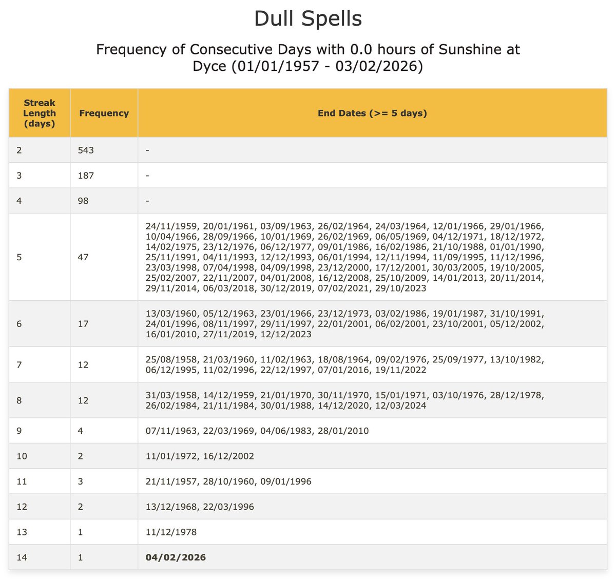 danholley_'s tweet image. Dyce (Aberdeen) has now recorded no sunshine for the past 14 days – its longest spell on record (since 1957) ☁️

The daily frequency (persistence) of SE'ly weather types in the objective Lamb Wx Types dataset (since 1871) was joint 2nd highest on record for the month of January.