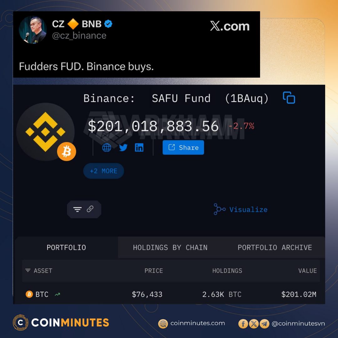 coinminutes_en's tweet image. 🟢CZ steps in to back the market.

 Binance buys another $100M worth of Bitcoin  for the second time.FUD all you want.

Buying is @binance job.
  @cz_binance  said. 😎

#Coinminutes #CZ #Binance #safu