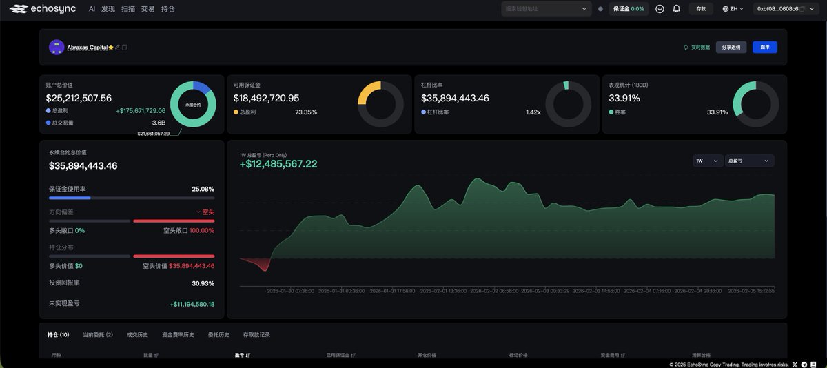 🚫 黄金太贵了？9亿级巨鲸 Abraxas 正在疯狂做空！😱 反正 Abraxas Capital 是不信邪！

🔥 巨鲸实录：
📉 做空：手里拿着 700多万美金 的黄金空单！ 

🧱 头铁：亏了 25万刀 都不跑，刚才又加仓了！ 

🎯 态度：赌定黄金要崩！

echosync.io/zh/trader/0x5b…