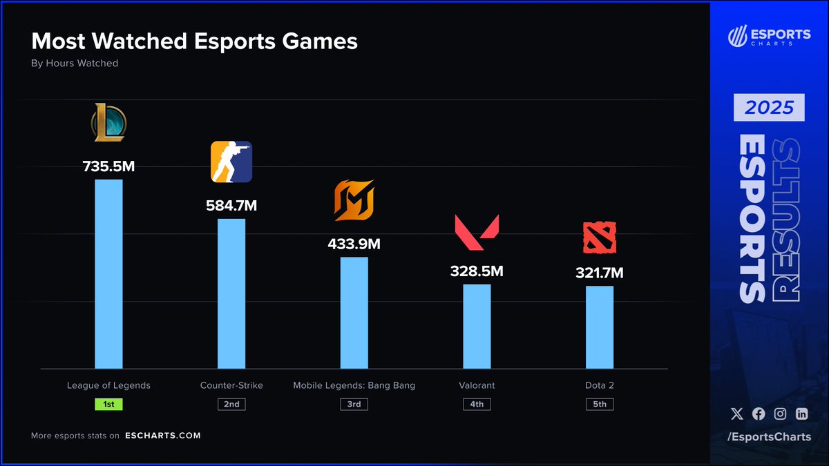 Top Esports Games of 2025 🎮🏆

The global esports scene thrived in 2025 — and here are the 5 most-watched titles of the year:

1️⃣ League of Legends – 735.5M Hours Watched
2️⃣ Counter-Strike – 584.7M HW
3️⃣ Mobile Legends: Bang Bang – 433.9M HW
4️⃣ Valorant – 328.6M HW
5️⃣ Dota 2 –