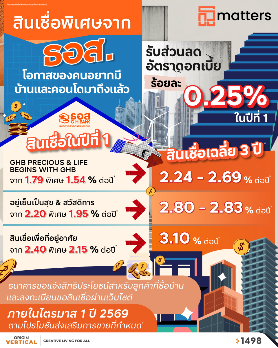 #กูรูmatters 📣 โอกาสของคนอยากมีบ้านและคอนโด ห้ามพลาด
สินเชื่อ ธนาคาร ธอส 🔎 รับลดส่วนลดอัตราดอกเบี้ยอีกร้อยละ 0.25% ในปีที่ 1 

• สินเชื่อบ้าน GHB Precious &amp; Life Begins with GHB ✨
จาก 1.79 พิเศษ 1.54 % ต่อปี*  ▶ เฉลี่ย 3 ปี 2.24 - 2.69 % ต่อปี*

• สินเชื่อบ้าน