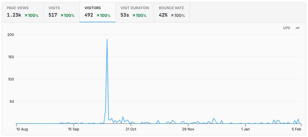 i should probably start working on this again...

that spike you see is just from one reddit post.