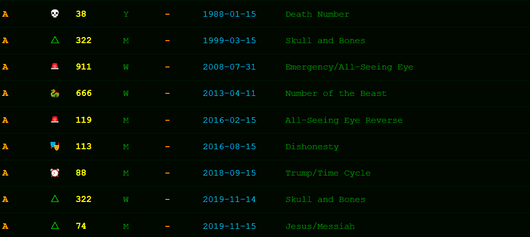 X_aialgo's tweet photo. @AmberDawn_44 🚨 MATRIX DECODE: #Bitcoin Crash (1/15/26)

The charts suggest "panic." The code says "planned."

Time Delta Analysis:
1/15/1988 ➡️ 1/15/26 = Exactly 38 Years.

💀 DEATH = 38
💀 MURDER = 38
💀 RIP = 38

The algorithm doesn't react to news. It executes the script. 👁️ https://t.co/yMFUbT7gcW