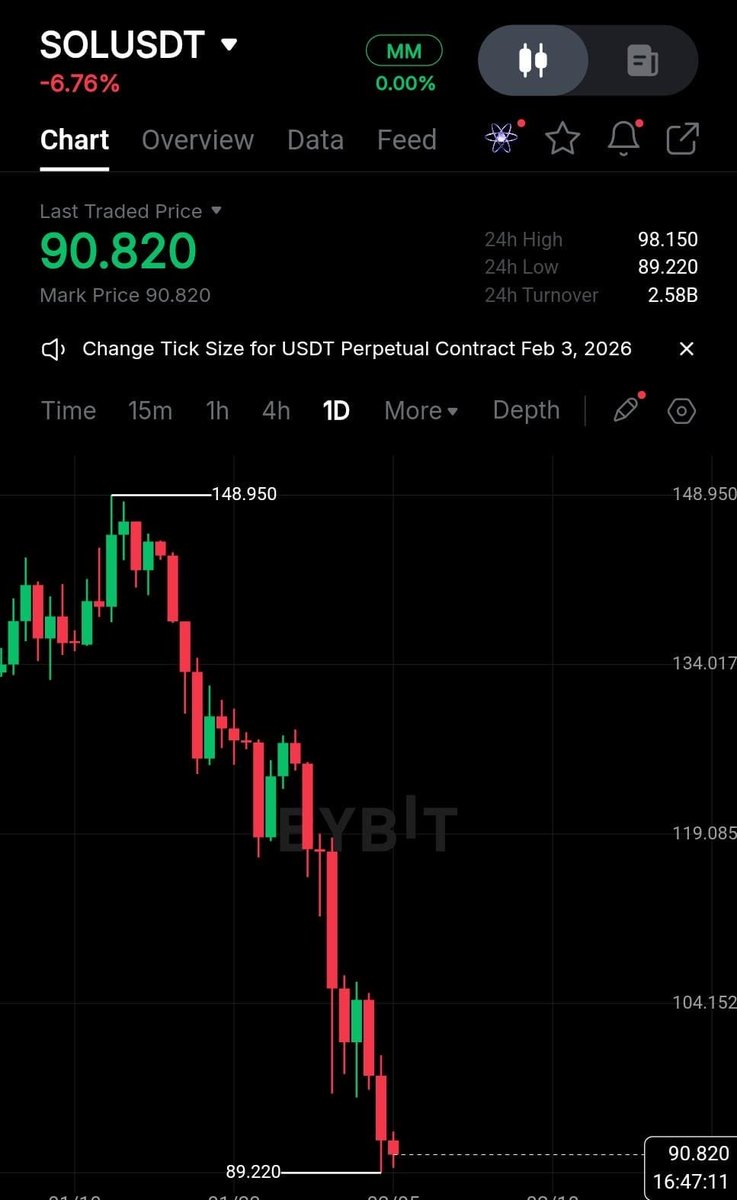 SOL nuked 🤣 udah paling bener jgn trade micin dulu lah sampe kondusif. Alt yg strong aja pada junam, apalagi micin. Dirampok dev yg ada🤣