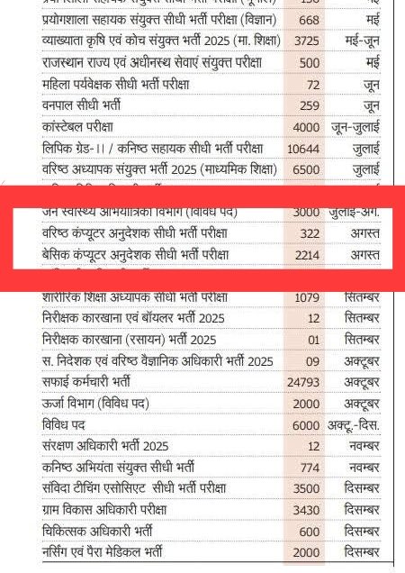 माननीय <a href="/alokrajRSSB/">Alok Raj</a> जी सामान्य शिक्षा विभाग में 2000 पदों पर बैकलॉग कंप्यूटर अनुदेशक भर्ती और संस्कृत विभाग की कंप्यूटर अनुदेशक भर्ती की विज्ञप्ति कब जारी होगा ?

क्या सामान्य शिक्षा विभाग के बैकलॉग की भर्ती की अभ्यर्थना बोर्ड पहुंच गई ?

#कंप्यूटर_अनुदेशक_भर्ती

<a href="/BaBarS0007/">bAbA rS 🚜</a>