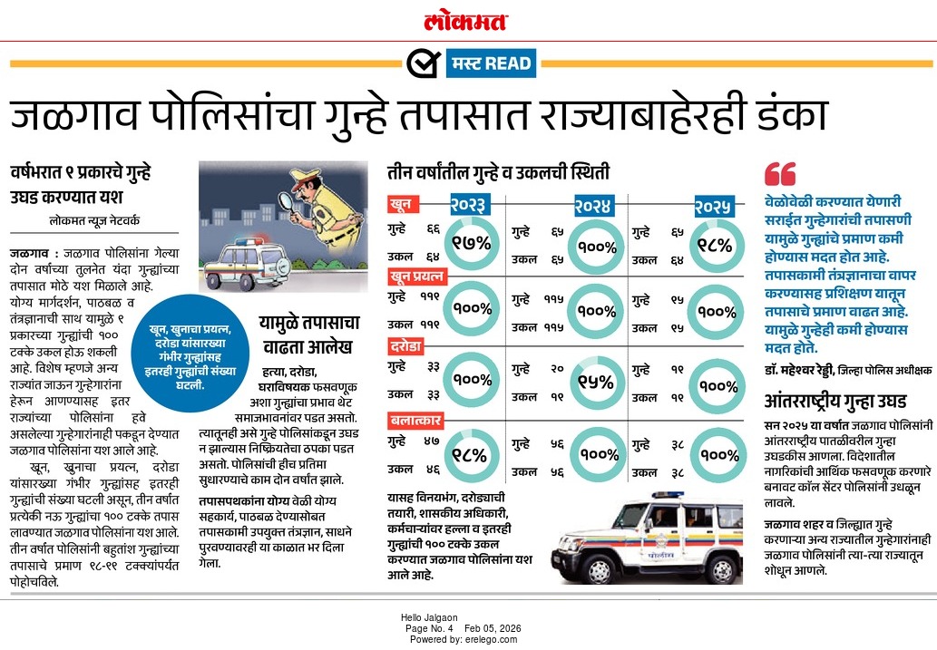 🛡️ जळगाव पोलिसांची दमदार कामगिरी!
🔍 गुन्हे तपासात राज्याबाहेरही जळगाव पोलिसांचा डंका
📊 खून, खुनाचा प्रयत्न, दरोडा, बलात्कार यांसारख्या गंभीर गुन्ह्यांत
✅ ९०% ते १००% पर्यंत उकल
🚔 आधुनिक तंत्रज्ञान, प्रभावी तपास व प्रशिक्षित मनुष्यबळामुळे
📉 गुन्हेगारीवर आळा बसण्यास मोठी मदत.