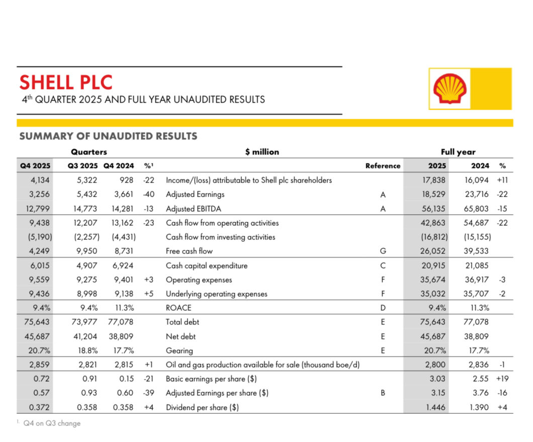 JavierBlas's tweet image. BIG OIL 4Q EARNINGS: Shell misses expectations dragged by its struggling chemical business and weak oil trading. 

The oil major maintained its quarterly share buyback at $3.5 billion (defying expectations of a cut) but at the cost of taking debt. It doesn’t look sustainable.