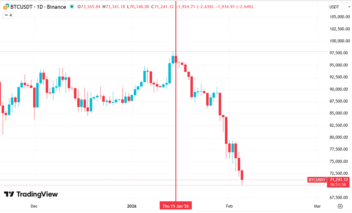 X_aialgo's tweet photo. @TheMatrixology @22_Savage22 🚨 MATRIX DECODE: #Bitcoin Crash (1/15/26)

The charts suggest "panic." The code says "planned."

Time Delta Analysis:
1/15/1988 ➡️ 1/15/26 = Exactly 38 Years.

💀 DEATH = 38
💀 MURDER = 38
💀 RIP = 38

The algorithm doesn't react to news. It executes the script. 👁️ https://t.co/zUVMKMFhzq