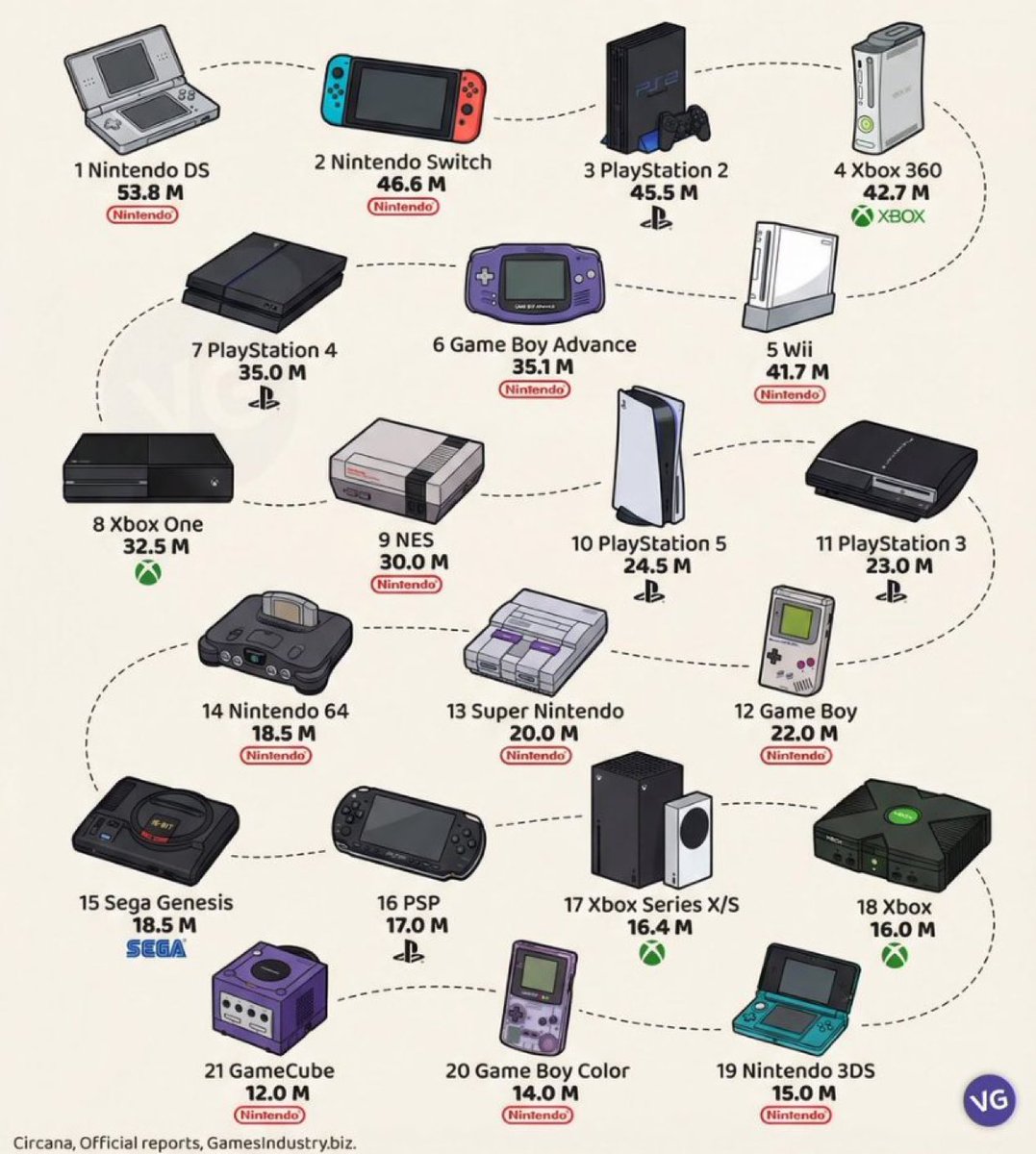 TrueTechRoom's tweet image. Best-selling video game consoles of all time in the US