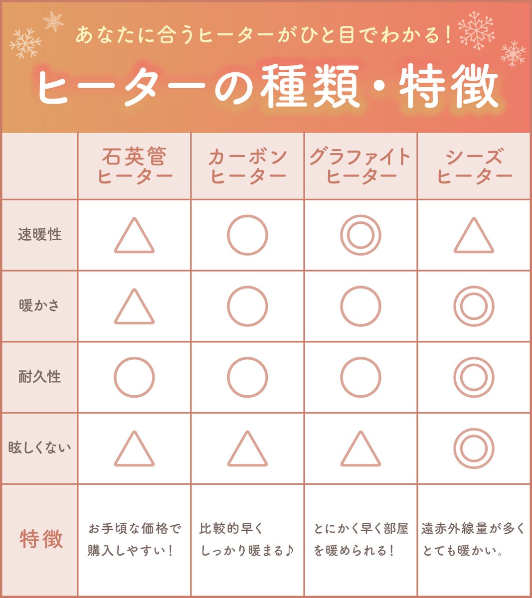 🤔そのヒーター実は合ってないかも？！🤔 ヒーターの種類・特徴が