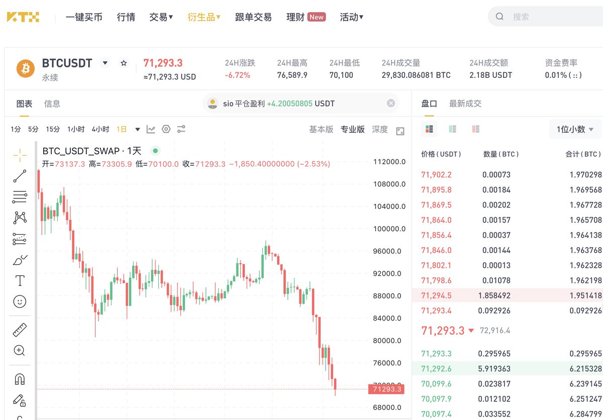 “万点大行情”提前预判

接下来怎么走?

跌了就做空,涨了就做多,这就是亏钱的原因

等信号出现,才是你入场的最佳时机

不猜7w是不是底,目前的指标显示,单边下跌行情暂时结束
可以捡捡尸体

挂好单分批入场,设置好止盈止损

专业交易用专业交易所

KTX返佣链接:ktx.com/zh/login/regis…