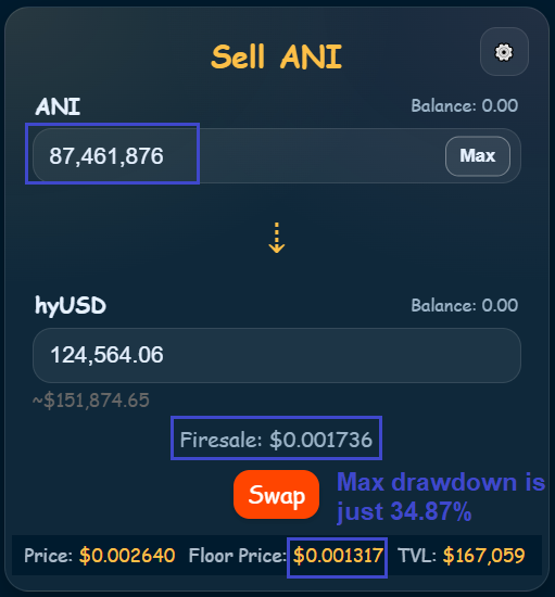 0xblockstone's tweet photo. $ANI update:

Current price 0.002667

Floor Price: shown as $0.001317 but actually is $0.001736. 

This is cause if people sell 87,461,876 ANI, firesale starts. which means that price will be defended by the treasury (All Automatically)

This means, Max drawdown is only 34.87% 🤓 https://t.co/KhR21LbtlM