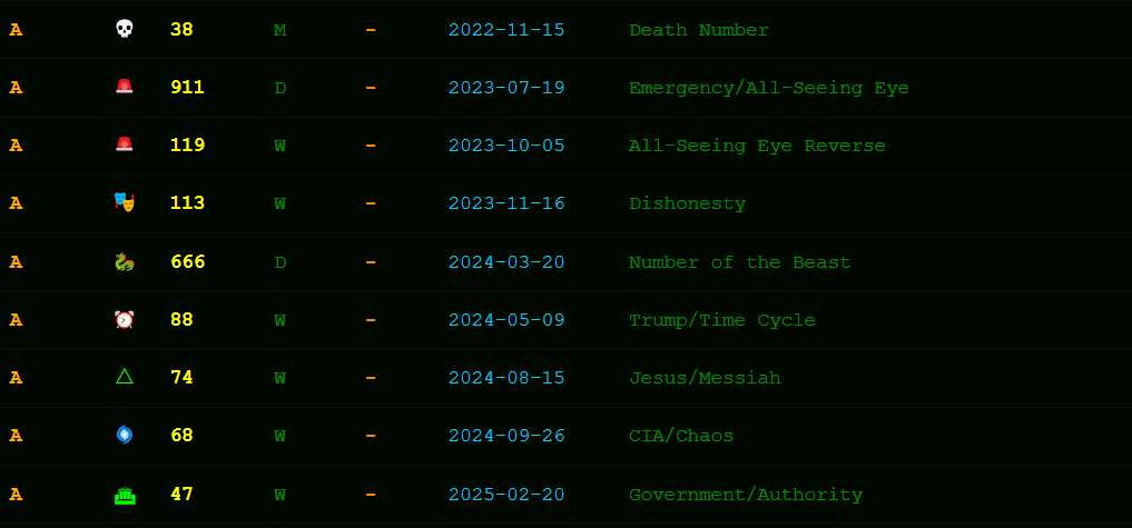 X_aialgo's tweet photo. @Waterman_crypto 🚨 MATRIX DECODE: #Bitcoin Crash (1/15/26)

The charts suggest "panic." The code says "planned."

Time Delta Analysis:
1/15/1988 ➡️ 1/15/26 = Exactly 38 Years.

💀 DEATH = 38
💀 MURDER = 38
💀 RIP = 38

The algorithm doesn't react to news. It executes the script. 👁️ https://t.co/mx51cXPAya