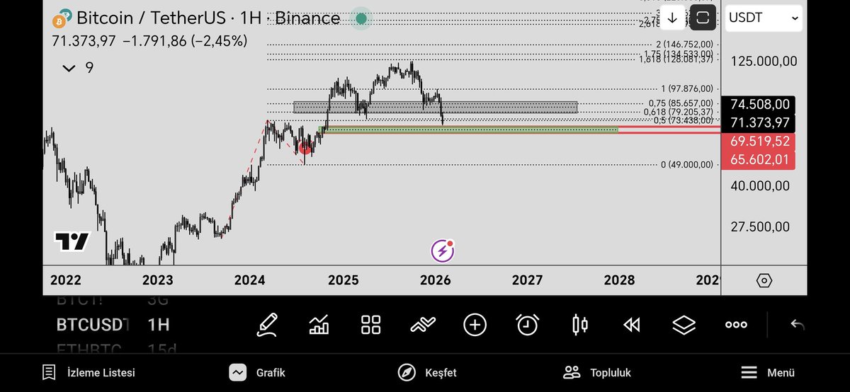 #USDTD tam olarak burada satışların sona ermesini ve #BTC nin yeşil kutuda yatay bir hareket yapmasını bekliyorum. Bu şekilde olursa altcoinler için bir fırsat doğabilir.