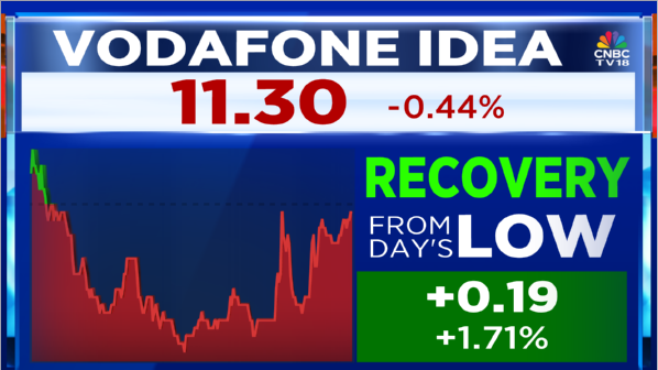 CNBCTV18Live's tweet image. #CNBCTV18Market | #VodaIdea recovers nearly 2% off intra-day lows after sources say Govt’s 2-member committee to complete reassessment of #AGRDues by March