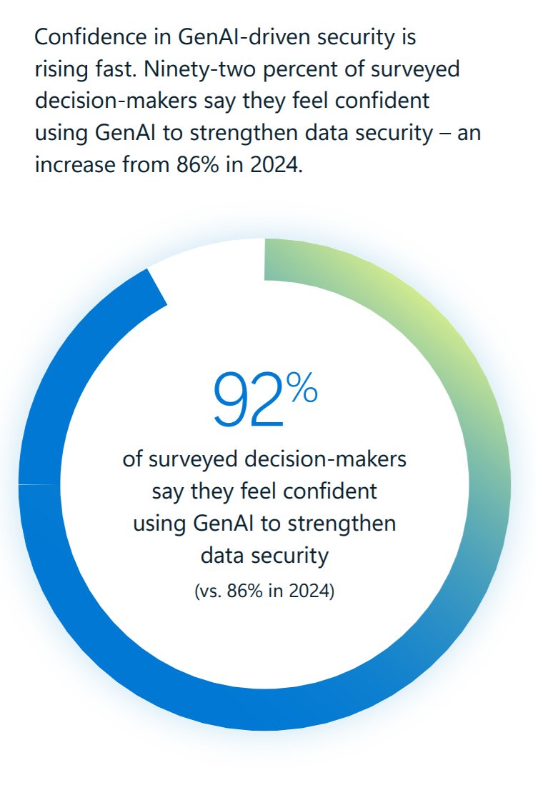 Microsoft Data Security Index 2026 insights

Confidence in GenAI driven security is rising fast

92% of responders feel confident using Gen AI to strengthen data security – an increase from 86% in 2024

Download the report to get more interesting insights

info.microsoft.com/ww-landing-dat…
