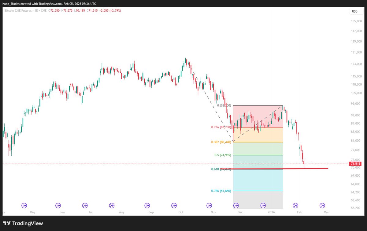 KoopCharting's tweet photo. Seeing an asymmetric opportunity in $COIN while my entire feed is bearish on crypto. Meanwhile, BTC is sitting on a 1.618 extension. https://t.co/lfyja5777n