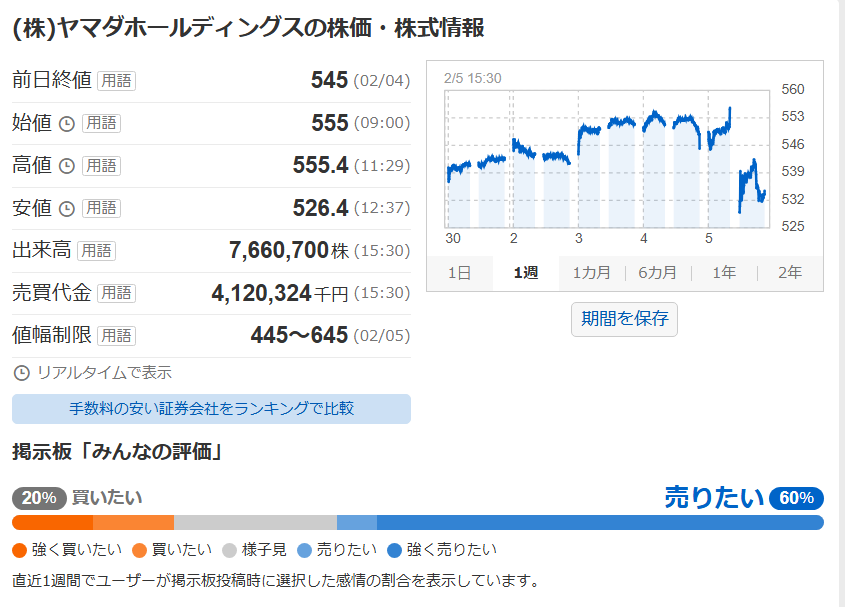 今日のヤマダ電機の株価です。