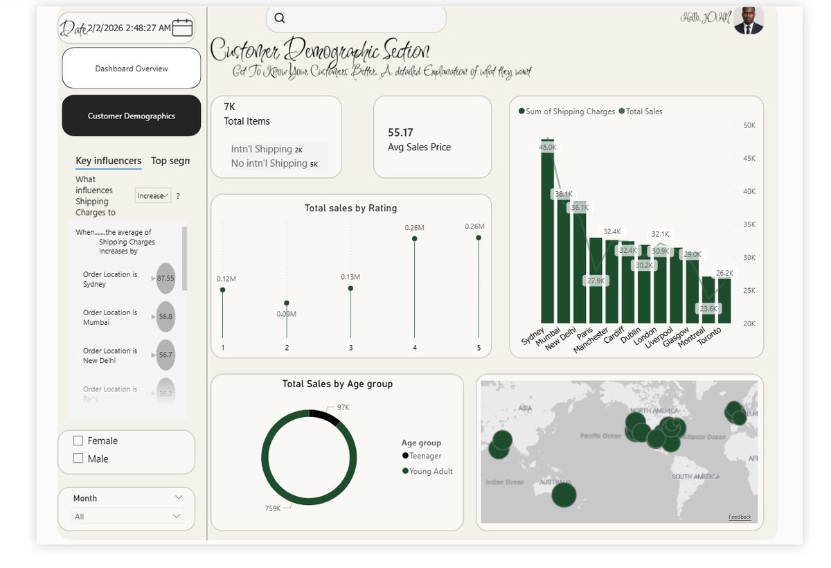 JohnAyokanmi's tweet photo. Just completed my first Onyx Data Challenge
Built a retail analytics dashboard covering customer demographics, sales trends, product performance, and location insights.
@onyxdatalab
#OnyxData #DataAnalytics #RetailBusiness https://t.co/igdrfBXmUR