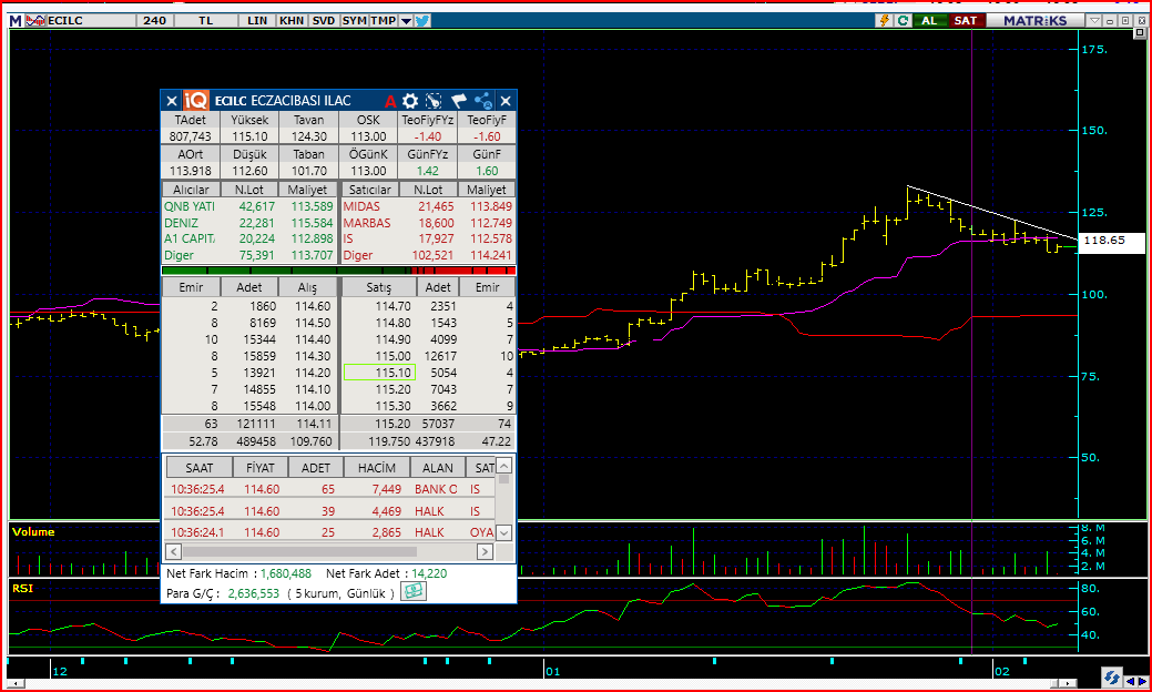 karagoz4444's tweet image. #ECİLC 118.70 KISADA DÜŞENİ KIRACAĞI YER
