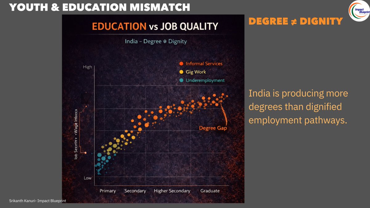 SrikanthKanuri7's tweet photo. The Employment Illusion: Jobs, Skilling & Reality After Elections

India’s employment challenge is often framed as a lack of effort. The data tells a different story. The real problem is a lack of alignment—between education, skilling, industry demand, and geography .

Despite strong economic growth narratives, workforce growth has consistently outpaced formal job creation. India is absorbing workers, but it is not upgrading livelihoods. A growing share of employment remains informal, insecure, and low-productivity, even as skilling programmes expand and job promises dominate election campaigns.

The mismatch is most visible among youth and graduates. Higher education levels no longer guarantee job security or wage mobility. As the dashboard shows, graduates are increasingly concentrated in informal services, gig work, and underemployment, reinforcing the gap between degrees and dignity.

Geography further deepens the crisis. Jobs are clustered in a few metros and industrial corridors, while large regions continue to export labour rather than generate local value. Development is promised everywhere, but experienced only somewhere. This spatial imbalance fuels migration, urban stress, and regional inequality.

Women face an even sharper exclusion. While welfare coverage has expanded, workforce participation remains low due to missing enablers—safe mobility, childcare, flexible work, and job-linked skilling. Welfare without workplace reform keeps women economically dependent.

The evidence points to a systemic failure, not a policy vacuum. Skilling remains supply-driven, labour data is lagged and non-granular, industry linkages are weak, and accountability is measured in enrolments rather than outcomes.

The choice ahead is clear. India must shift from schemes to employability, from headline numbers to job outcomes, and from centralised planning to district and city-level job ecosystems. Employment can no longer be treated as a sectoral issue—it is the foundation of economic stability, social trust, and political credibility.

India doesn’t need more job promises. It needs an employability architecture.

What should India fix first: skilling, job creation, or local employment ecosystems?Drop your view below 👇

#EmploymentCrisis #JobsVsGrowth #EmploymentIllusion #YouthUnemployment #FutureOfWork #IndianEconomy
#JobsInIndia #EconomicReforms #LabourMarket #PublicPolicy #PolicyInsights
#DataDrivenPolicy #GovernanceReform #ImpactBlueprint #PoliticalPulse #WomenInWorkforce
#DemographicDividend #SkillIndia